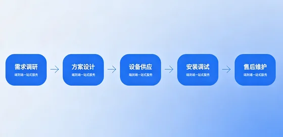 端到端方案